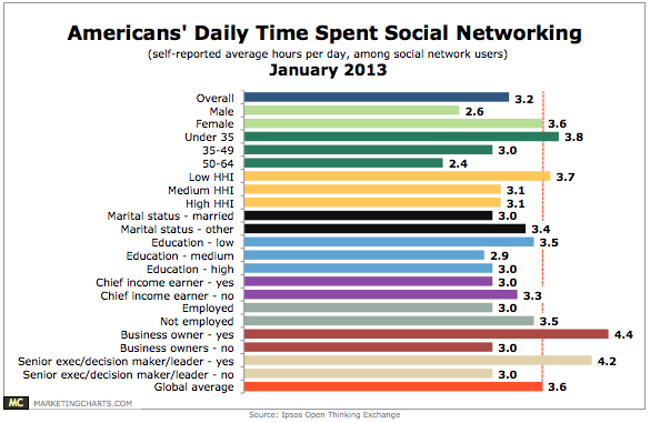 Ipsos-US-Average-SocNet-Time-Spend-Per-Day-Jan20131